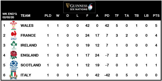 6Ns Table Week 1 2020